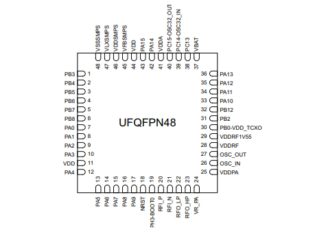 Pin diagram of STM32WLE5CCU6
